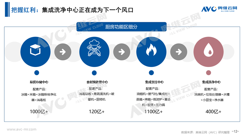 发展的眼光看待中国厨余垃圾处理器市场