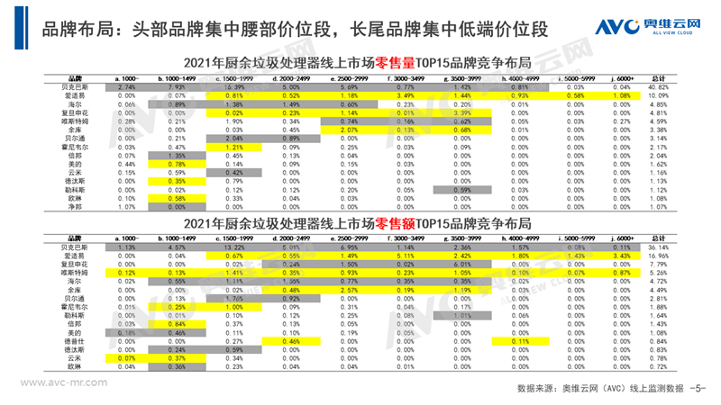 发展的眼光看待中国厨余垃圾处理器市场