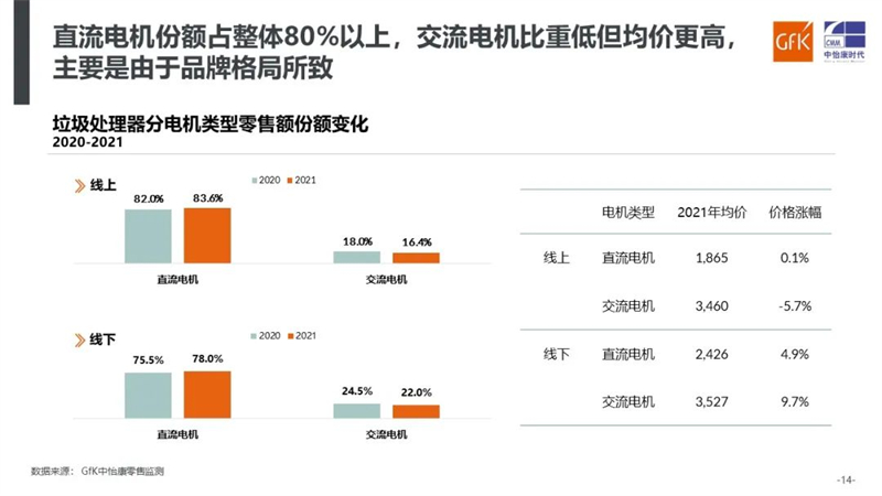 蓝海潮未落 小众新赛道前景可观｜GfK中怡康2021年垃圾处理器市场总结