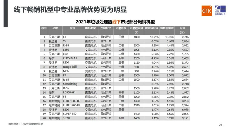 蓝海潮未落 小众新赛道前景可观｜GfK中怡康2021年垃圾处理器市场总结