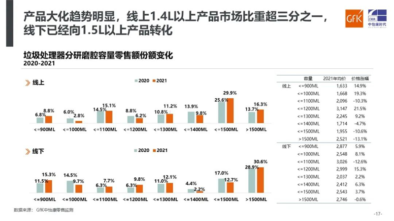 蓝海潮未落 小众新赛道前景可观｜GfK中怡康2021年垃圾处理器市场总结