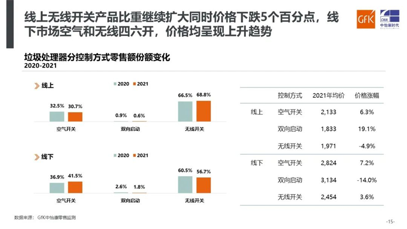 蓝海潮未落 小众新赛道前景可观｜GfK中怡康2021年垃圾处理器市场总结