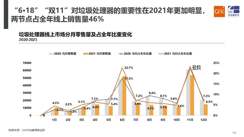 蓝海潮未落 小众新赛道前景可观｜GfK中怡康2021年垃圾处理器市场总结