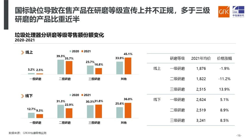 蓝海潮未落 小众新赛道前景可观｜GfK中怡康2021年垃圾处理器市场总结