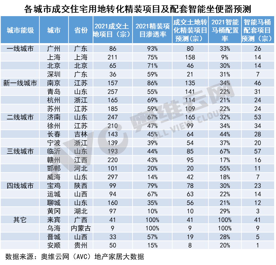 土地转化精装项目且配套智能坐便器潜力城市出炉 谁将受益？