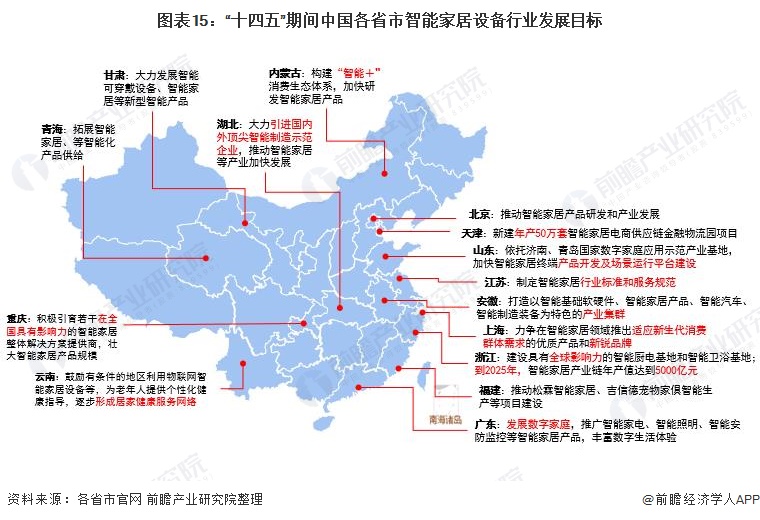 重磅！一文带你了解2021年全国及各省市智能家居设备行业政策汇总、解读及发展目标