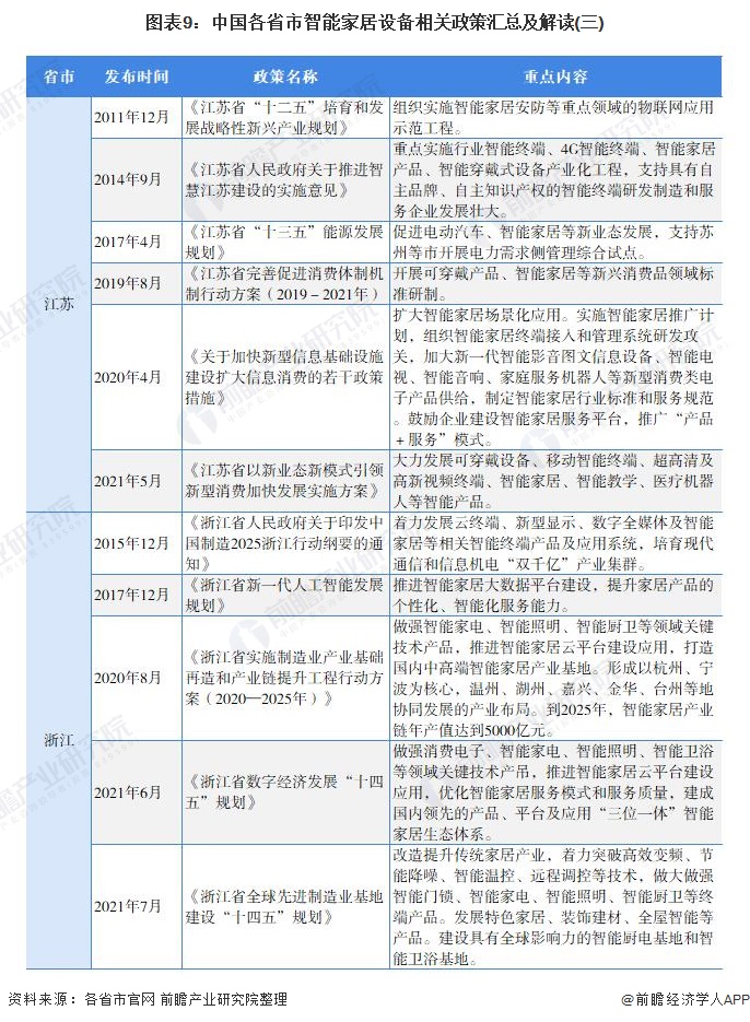 重磅！一文带你了解2021年全国及各省市智能家居设备行业政策汇总、解读及发展目标