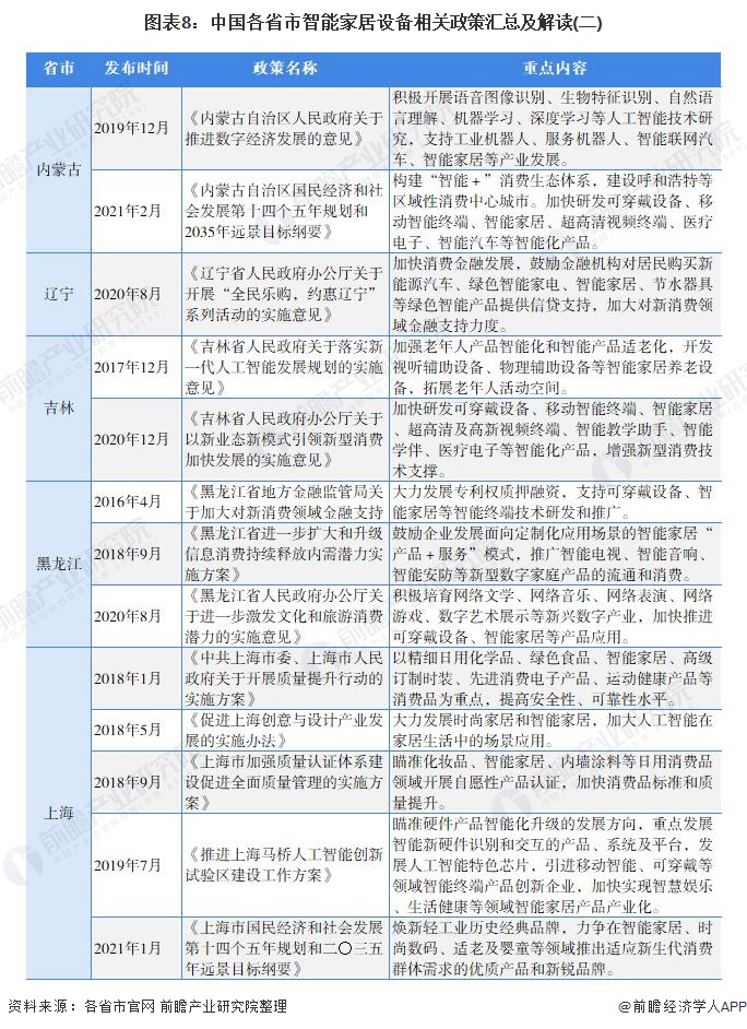 重磅！一文带你了解2021年全国及各省市智能家居设备行业政策汇总、解读及发展目标