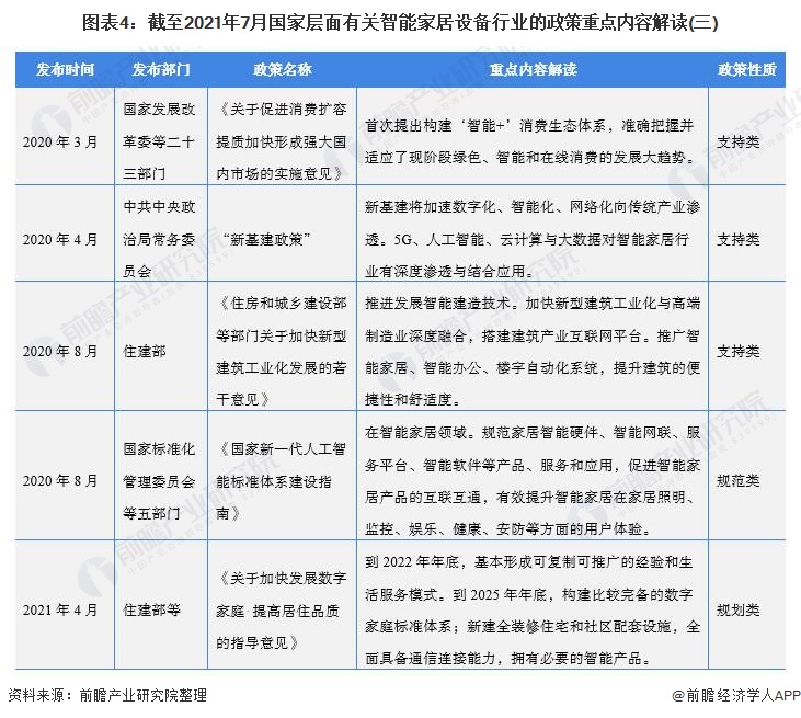 重磅！一文带你了解2021年全国及各省市智能家居设备行业政策汇总、解读及发展目标