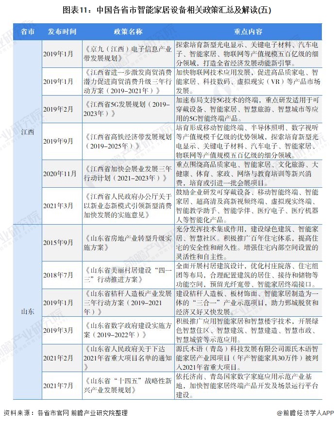 重磅！一文带你了解2021年全国及各省市智能家居设备行业政策汇总、解读及发展目标