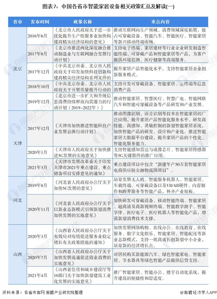 重磅！一文带你了解2021年全国及各省市智能家居设备行业政策汇总、解读及发展目标