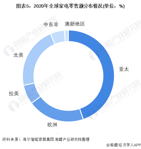 2022年全球家电行业市场现状和竞争格局分析 海尔为全球家电龙头企业