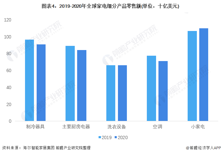 2022年全球家电行业市场现状和竞争格局分析 海尔为全球家电龙头企业