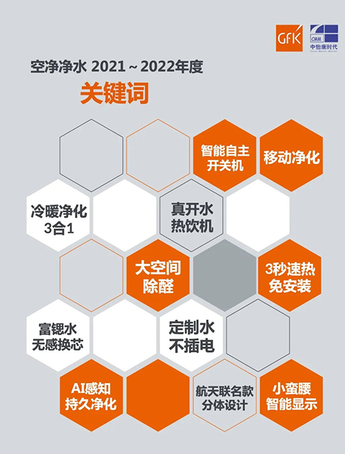 2021~2022年度空净净水市场十大现象级产品