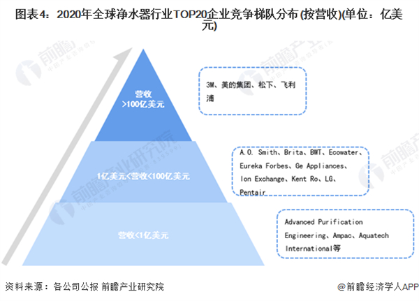 2022年全球净水器行业市场规模及竞争格局分析 龙头企业主要聚集在中美市场