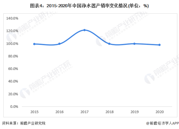 2022年中国净水器市场供需现状分析 行业销售额整体承压