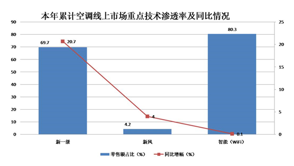 新风空调 离普及还有多远?