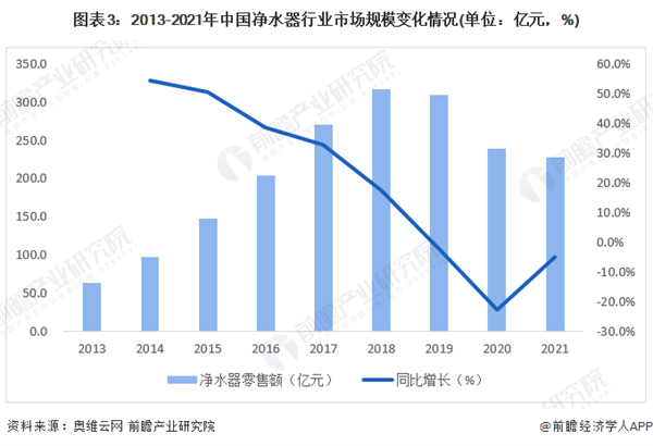 2022年中国净水器市场供需现状分析 行业销售额整体承压