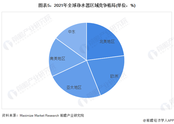 2022年全球净水器行业市场规模及竞争格局分析 龙头企业主要聚集在中美市场