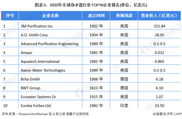 2022年全球净水器行业市场规模及竞争格局分析 龙头企业主要聚集在中美市场