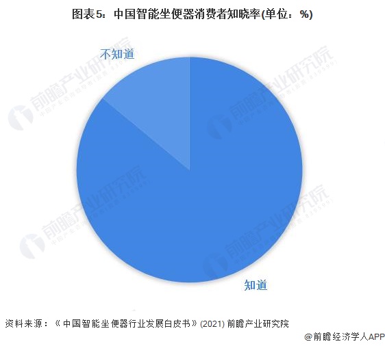 2022年中国智能坐便器市场现状与发展前景分析 智能坐便器行业发展潜力巨大