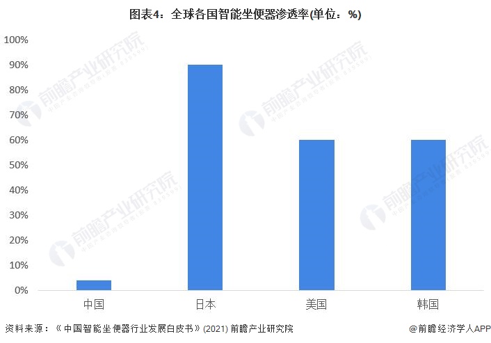 2022年中国智能坐便器市场现状与发展前景分析 智能坐便器行业发展潜力巨大