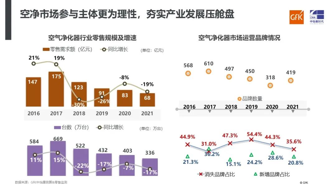 报告｜空气净化市场分析与未来发展判断