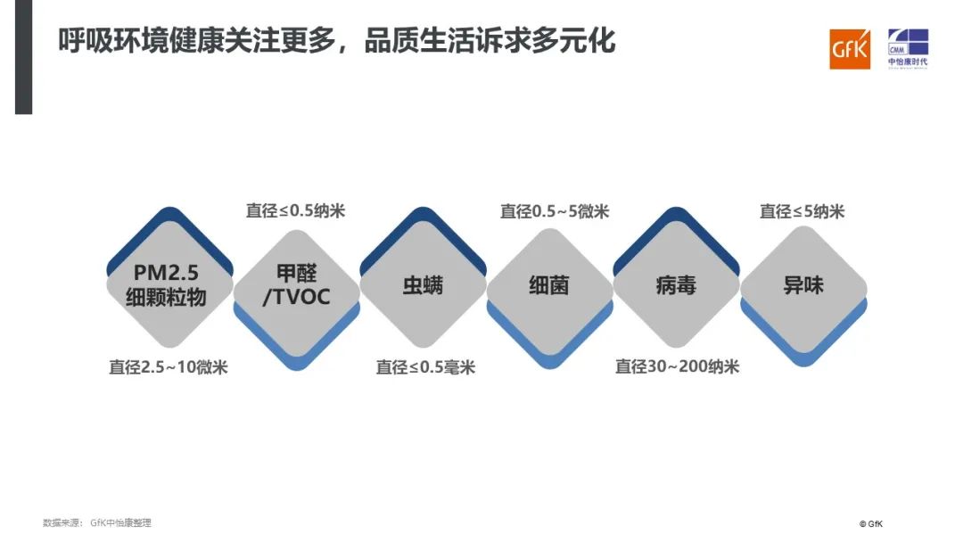 报告｜空气净化市场分析与未来发展判断