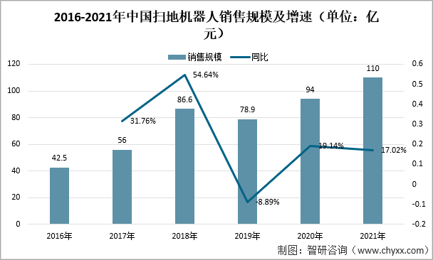 2021年中国扫地机器人发展现状：扫地机器人销售规模约为110亿元，同比2020年增涨17.02% 