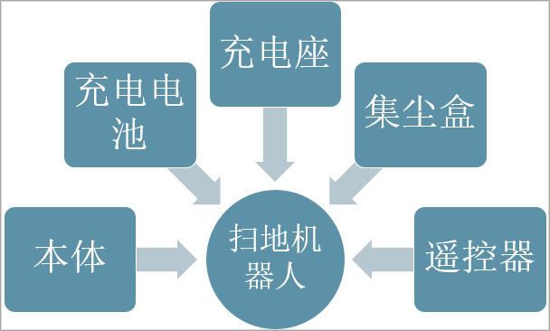 2021年中国扫地机器人发展现状：扫地机器人销售规模约为110亿元，同比2020年增涨17.02% 