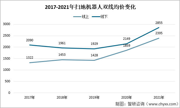 2021年中国扫地机器人发展现状：扫地机器人销售规模约为110亿元，同比2020年增涨17.02% 