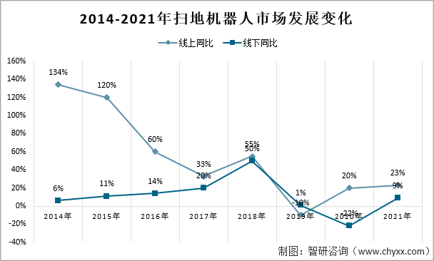 2021年中国扫地机器人发展现状：扫地机器人销售规模约为110亿元，同比2020年增涨17.02% 