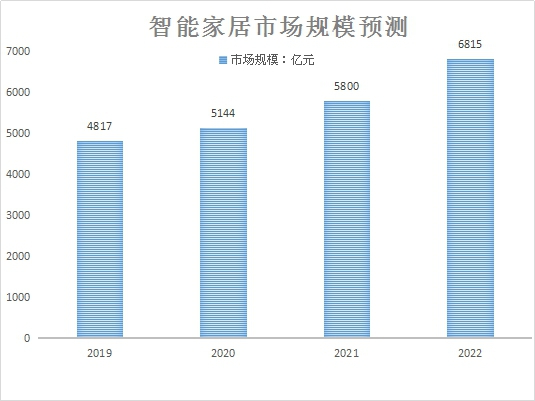 智能家居行业现状 智能家居前景分析