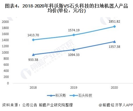 干货！2021年中国扫地机器人行业龙头企业市场竞争格局分析 科沃斯VS石头科技