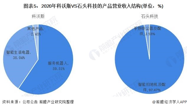 干货！2021年中国扫地机器人行业龙头企业市场竞争格局分析 科沃斯VS石头科技