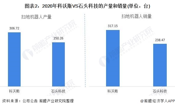 干货！2021年中国扫地机器人行业龙头企业市场竞争格局分析 科沃斯VS石头科技