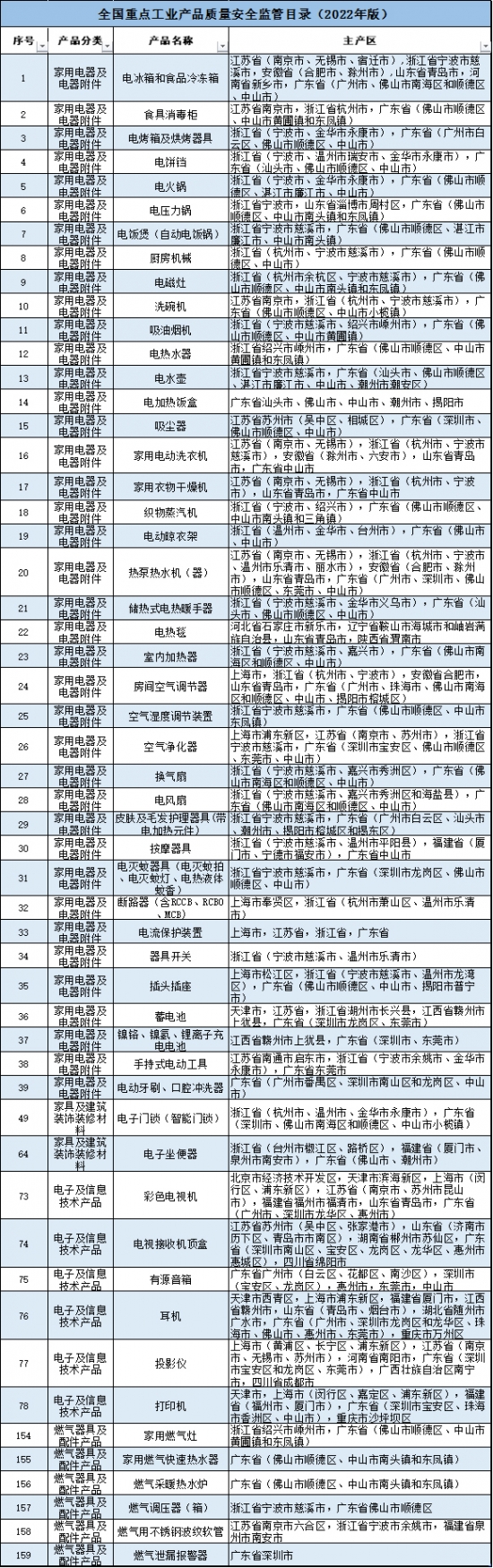 注意了！这些家电已列入全国重点工业产品质量安全监管目录