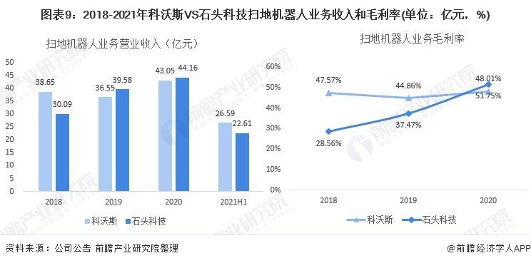 干货！2021年中国扫地机器人行业龙头企业市场竞争格局分析 科沃斯VS石头科技