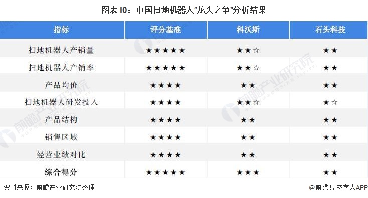 干货！2021年中国扫地机器人行业龙头企业市场竞争格局分析 科沃斯VS石头科技