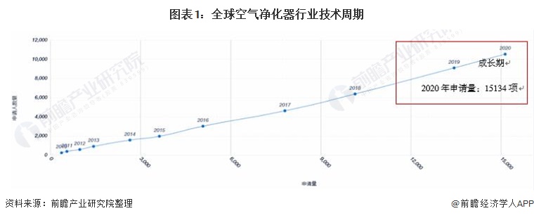 收藏！2021年全球空气净化器技术市场现状及竞争格局分析 专利总价值达到16亿美元