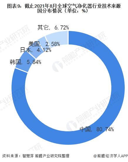 收藏！2021年全球空气净化器技术市场现状及竞争格局分析 专利总价值达到16亿美元