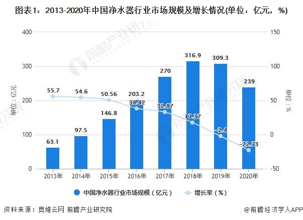 2021年中国净水器行业市场规模及发展趋势分析 线上渠道提升较快但市场集中度下降