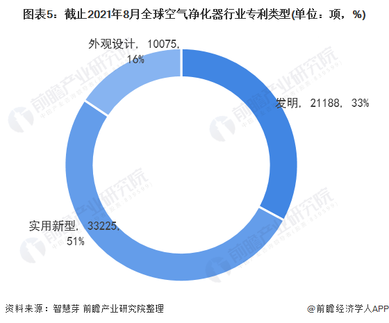 收藏！2021年全球空气净化器技术市场现状及竞争格局分析 专利总价值达到16亿美元