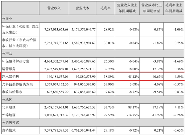 碧水源2021年营业总收入95.5亿 净水器销售营业收入1.6亿