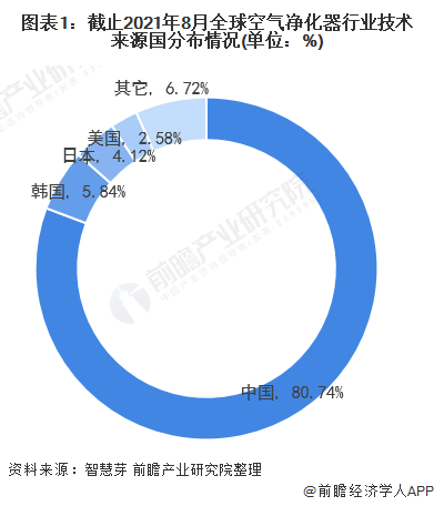 收藏！2021年全球空气净化器技术市场竞争格局分析 市场集中度不高且波动下降趋势