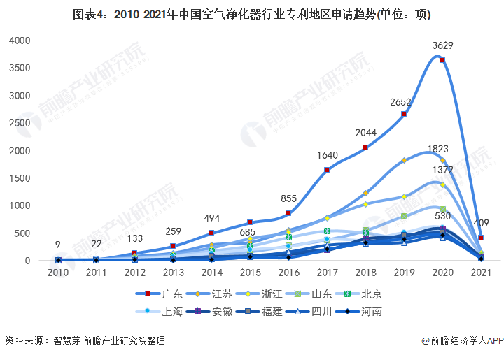 收藏！2021年全球空气净化器技术市场竞争格局分析 市场集中度不高且波动下降趋势