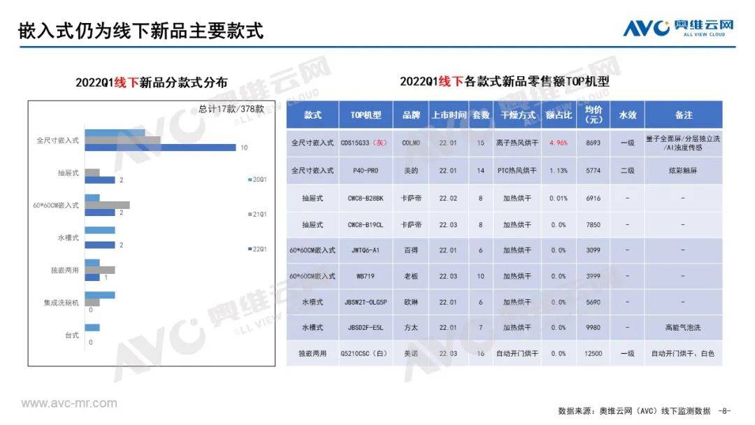 2022年一季度中国洗碗机市场总结 