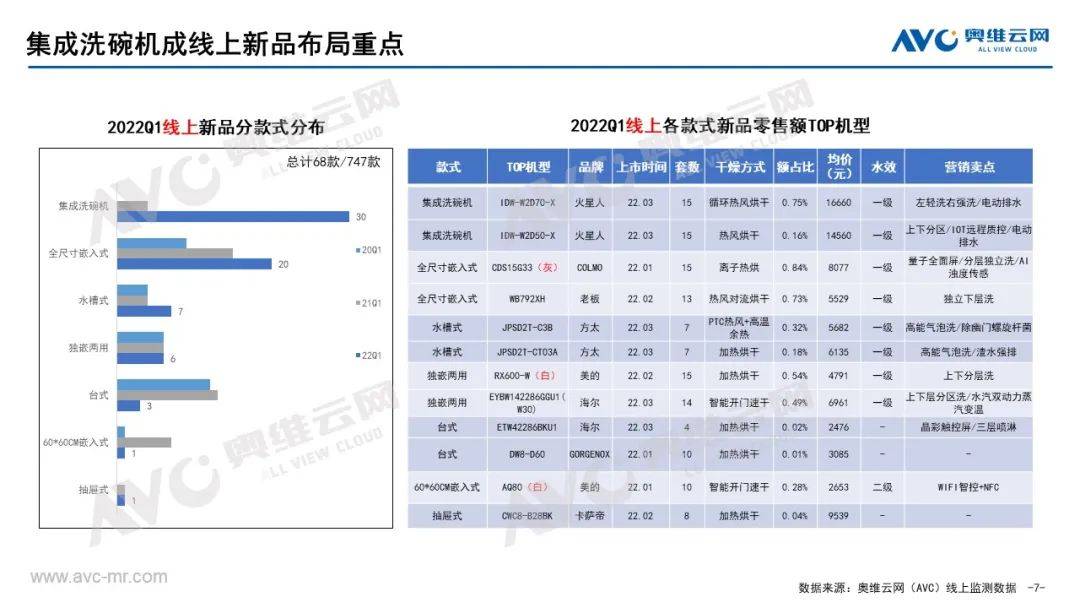 2022年一季度中国洗碗机市场总结 