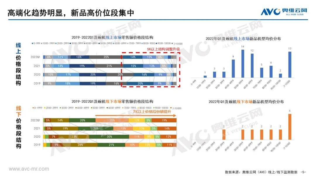 2022年一季度中国洗碗机市场总结 