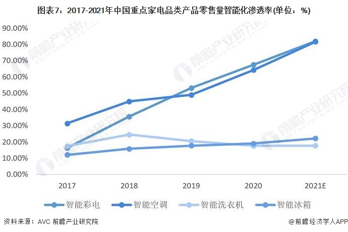 预见2022：《2022年中国智能家电行业全景图谱》(附市场现状、竞争格局和发展趋势等)